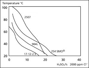 Isocorrosion curves, 0.1 mm/year, in sulfuric acid with an addition of 2000 ppm chloride ions