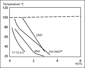 Isocorrosion curves, 0.1 mm/year, in hydrochloric acid.  Broken line curve represents the boiling point